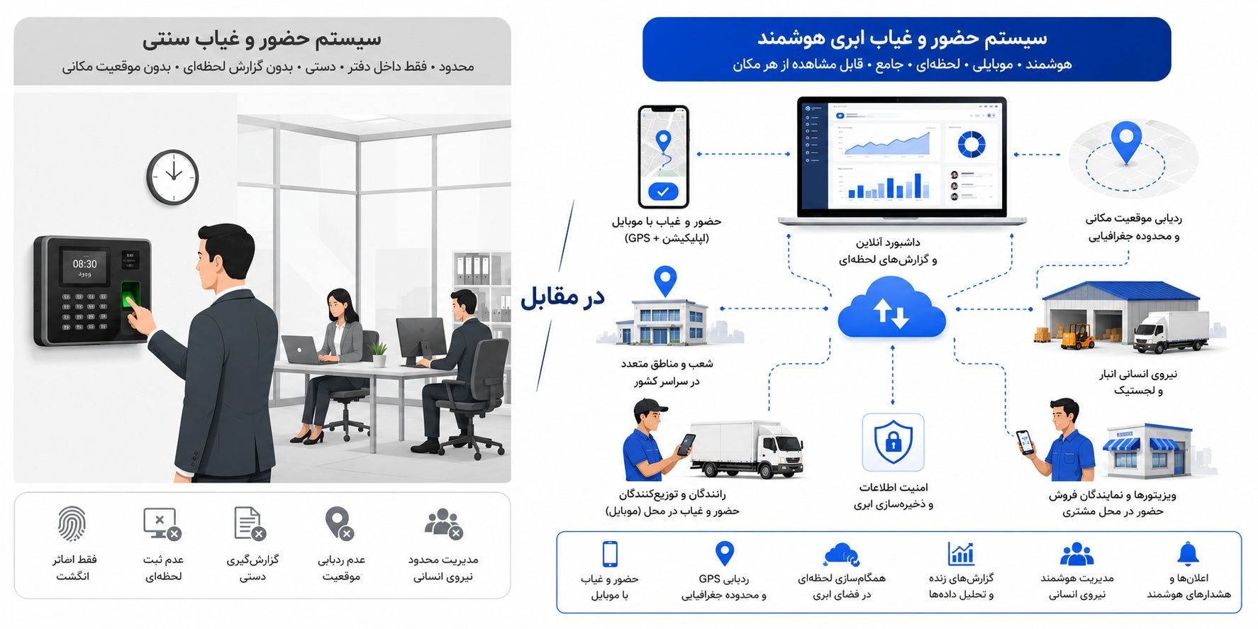 دستگاه حضور و غیاب معمولی یا سیستم تخصصی؛ کدام گزینه برای شرکتهای پخش مناسبتر است